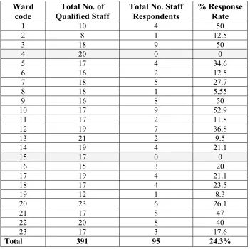 Table 4.1: Staff Response Rate per Ward 