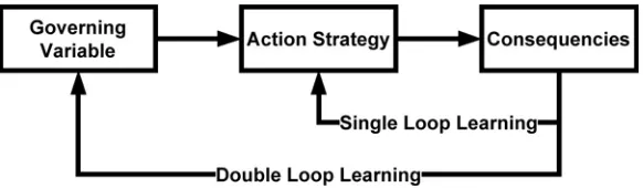 Figure 3: Single & Double Loop Learning