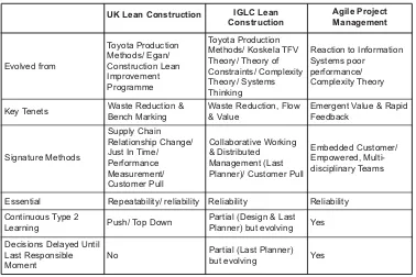 Table 1: A Comparison between Lean Construction and Agile Project Management