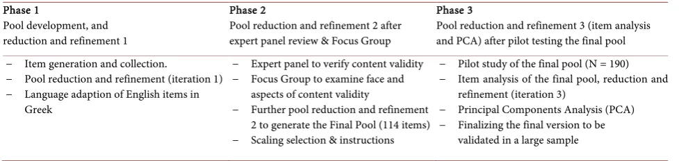 Table 6. The test development process described in Study 1. 