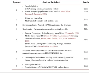 Table 7. Research analyses overview in study 2. 