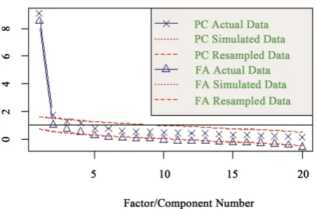 Figure 3. Scree plots of actual and simulated data in parallel analysis. 