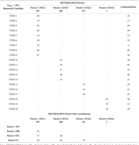 Table 9. EFA factor loadings, communalities and factor inter-correlations of NICOMACHUS