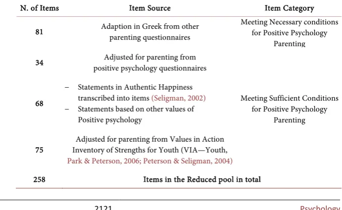 Table 4. Item allocation of the pool before reviewing by expert panel and focus group (258-item pool)