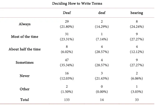 Table 1. Frequency of participants encountering situations requiring decisions on how to write the terms