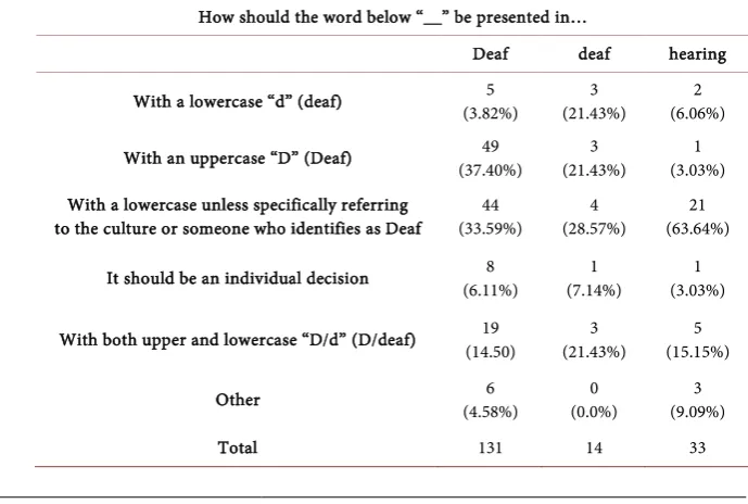 Table 2. How participants use the term, Deaf, in writing. 