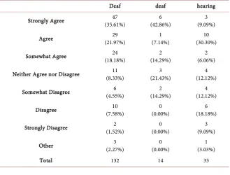 Table 3. How participants responded if the term “deaf” should be used to define anyone with a hearing loss regardless of the degree or severity of hearing loss