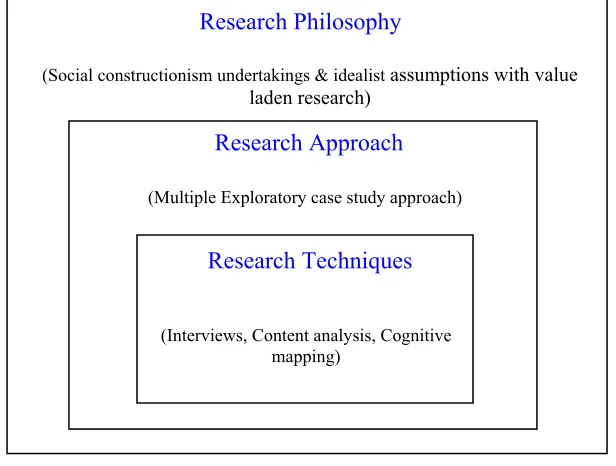 Figure 2: Nested Approach (Kagioglou et al, 1998) 