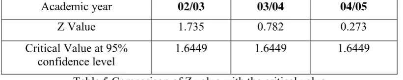 Table 4 Average marks of first and second dissertation assessor’s 
