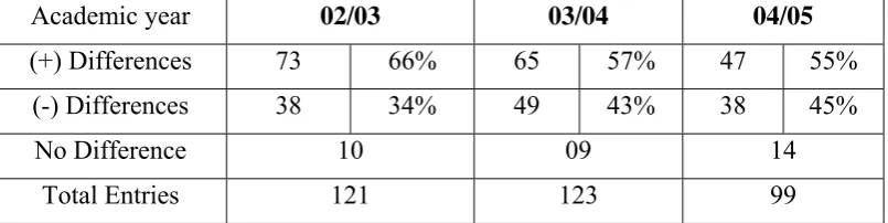 Table 7 Comparison of number of positive and negative occurrences 