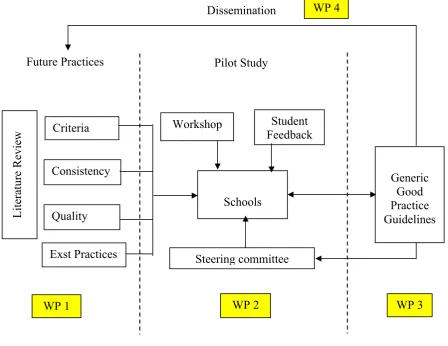 Figure 1: The project’s research methodology 