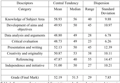 Table 1: Summary of outcomes of dissertation marks for each category - 1st exercise 