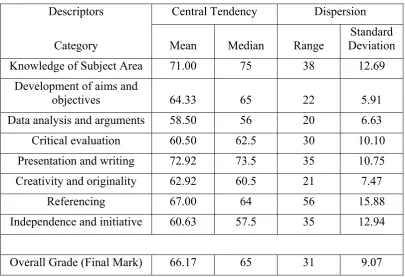Table 2: Summary of outcomes of dissertation marks for each category - 2nd exercise 