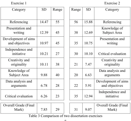 Table 3 Comparison of two dissertation exercises