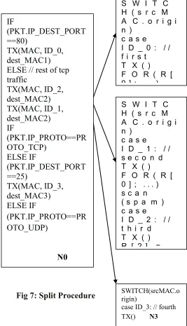 Fig 7: Split Procedure 