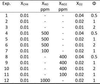Table 1. Experimental conditions (inlet composition volume basis; balanced Ar). 
