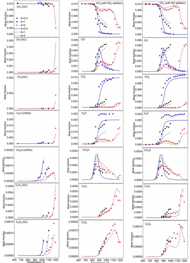 Figure 1. Species profiles comparison between experimental data and model predictions