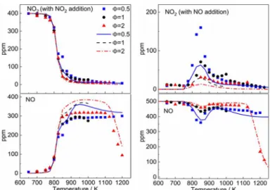 Figure 3 shows the evolution of NO 2  and NO profiles as a function of temperature for methane  oxidation in presence of NO 2  (left) and NO (right), respectively