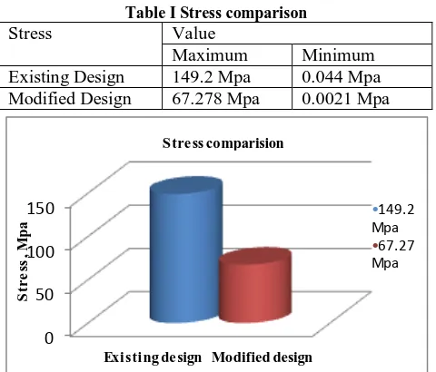 Table I Stress comparison Value 