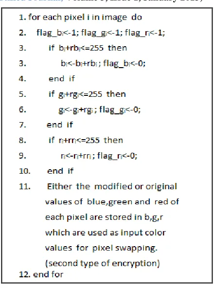 Fig. III:Pseudecode for Intensity Variation 
