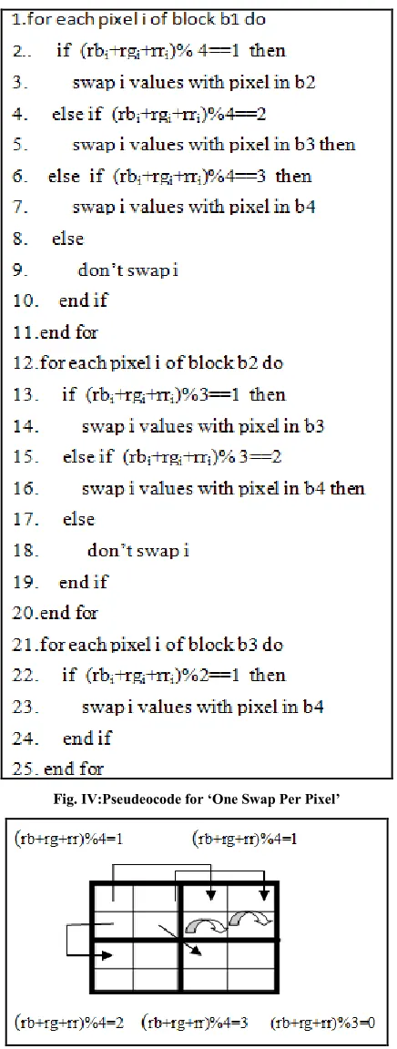 Fig. IV:Pseudeocode for ‘One Swap Per Pixel’ 