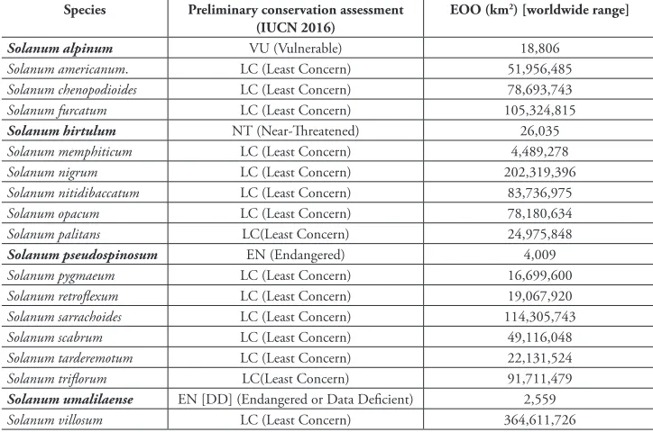 Table 7. Preliminary conservation assessments for the Old World members of the Morelloid clade