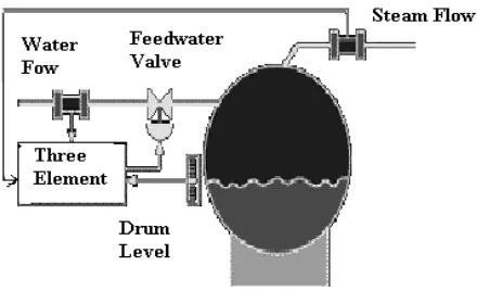 Fig. 1  Three element boiler drum level control. 