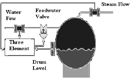 Fig. 1  Three element boiler drum level control. 