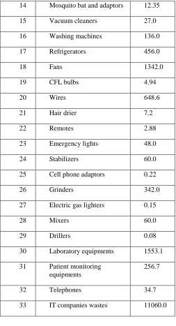 Table 1  Generation of E-Waste in Puducherry (Sectors-wise details) 