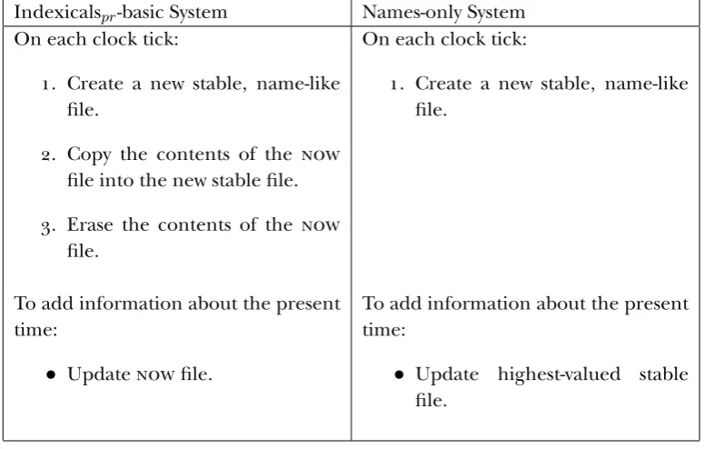 Figure : Comparison of the Indexicalspr-basic system and the Names-onlysystem