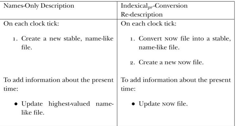 Figure : Ways of describing the (alleged) names-only system