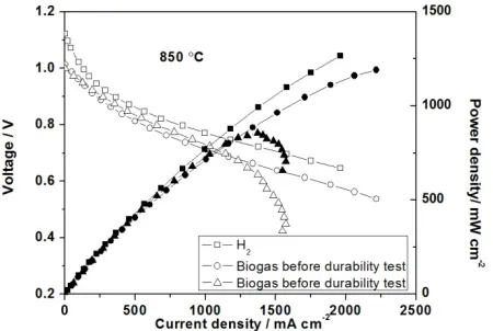 Figure 2 Current-voltage and Current-power density curves of the nickel anode-supported  cell using hydrogen or simulate biogas fuel tested at 850 °C, the cell performance in biogas before and after the durability test were both recorded  