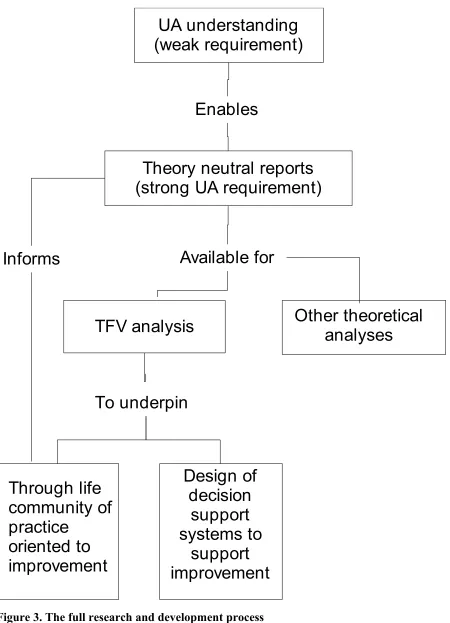 Figure 3. The full research and development process
