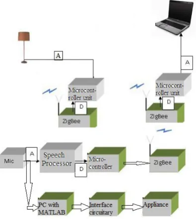 Figure 2: Functional Block Diagram of speaker Identification Based Automation system 