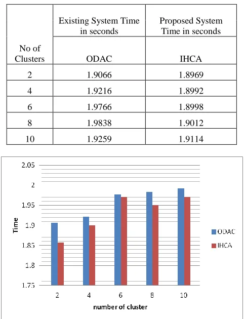 TABLE 3 EXECUTION TIME BETWEEN EXISIING AND PROPOSED 