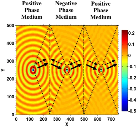 Figure 3:  Point source located in positive phase medium interacting with a slab of negative phase material located between x = 250 and 500 for the whole y-axis, the source is located at the point (126,250)