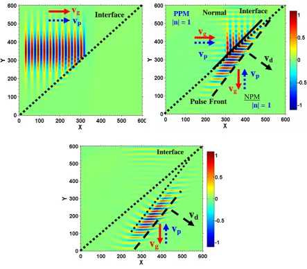 Figure 9:  FDTD simulation of a space- time-modulated excitation as it crosses an  three different times