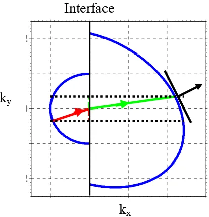 Figure 11a:  Negative refraction at the interface between air and an anisotropic crystal