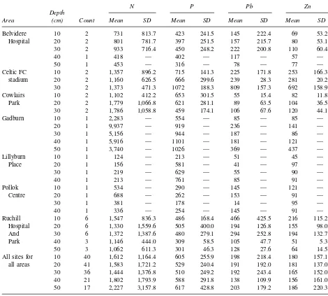 Table 4.Major total nutrients and major heavy metals (mg/kg dry weight): comparison of soil quality at different depths dur-ing the exploratory investigation.