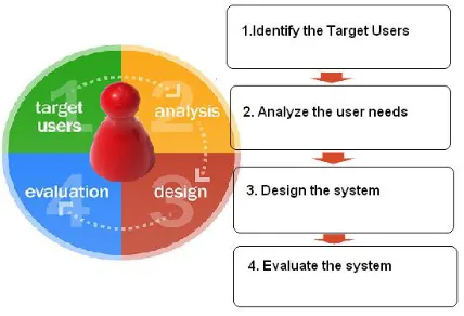 Figure 1: User Centered Design Approach 