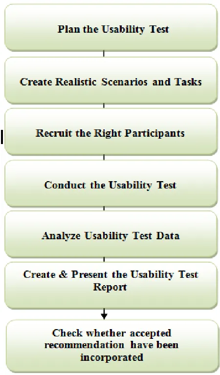 Figure 7: Usability Attributes as defined by various standards/experts21 