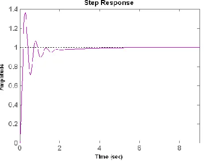 Fig.5 Step response of the system G1(s) using PSO 