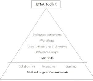 Figure 2: Methodology and Method: Development of the ETNA Toolkit