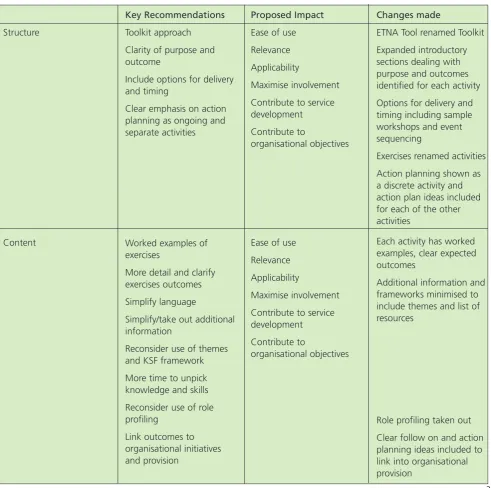 Table 4: Recommendations for the improvement of the Tool