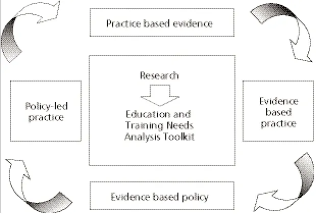 Figure 4: Relationships between policy, practice and evidence
