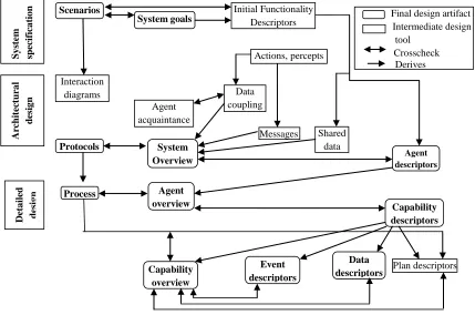 Figure 1 Prometheus Methodology 