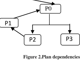 Figure 2.Plan dependencies 