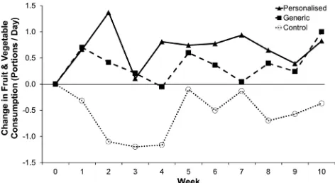Figure 1.Change in fruit and vegetable consumption from baselineper intervention group