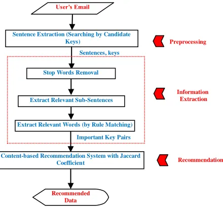 Figure 1. System Framework 