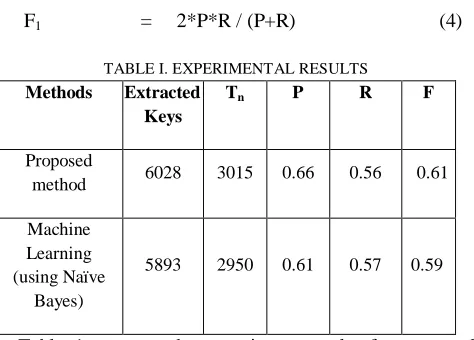 TABLE I. EXPERIMENTAL RESULTS Extracted TP R 